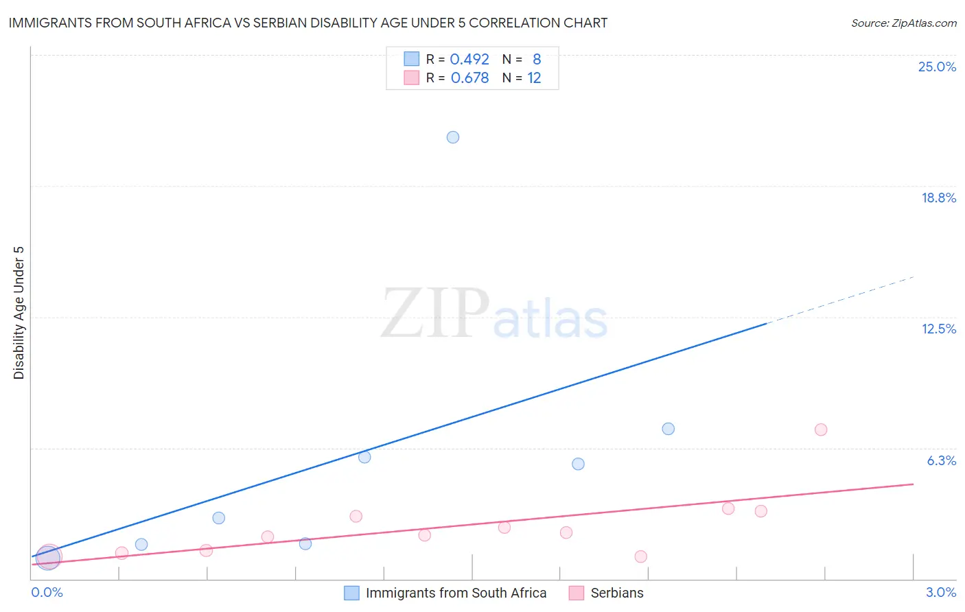 Immigrants from South Africa vs Serbian Disability Age Under 5