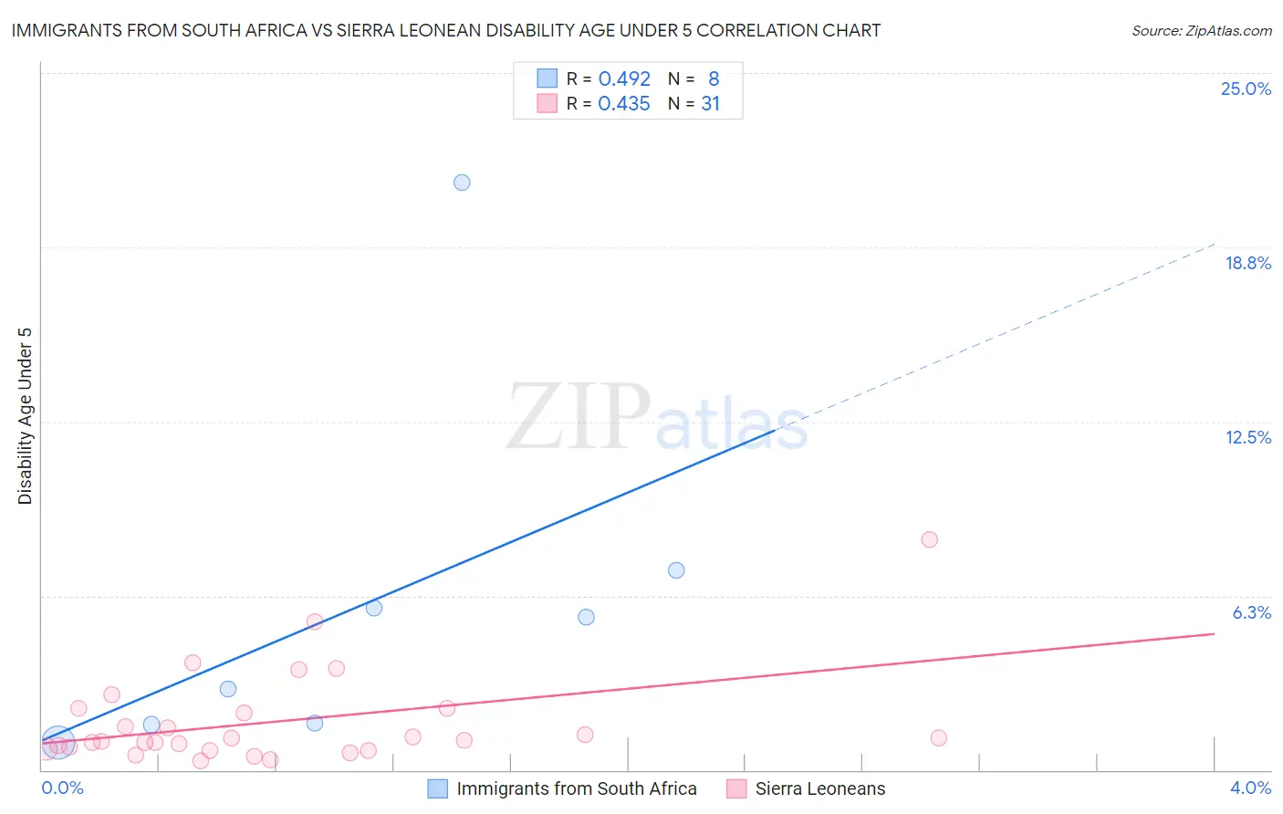 Immigrants from South Africa vs Sierra Leonean Disability Age Under 5