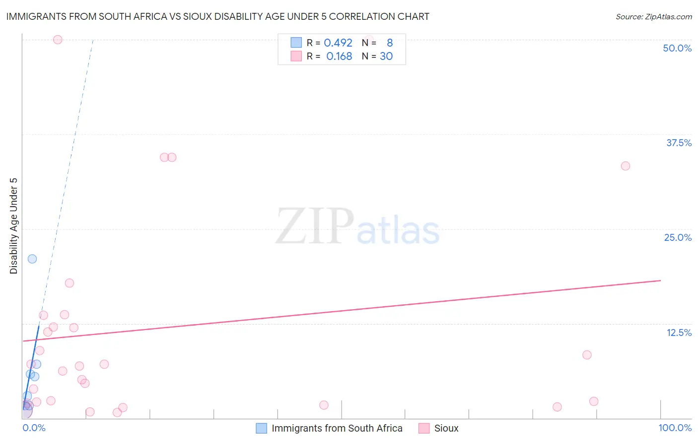 Immigrants from South Africa vs Sioux Disability Age Under 5