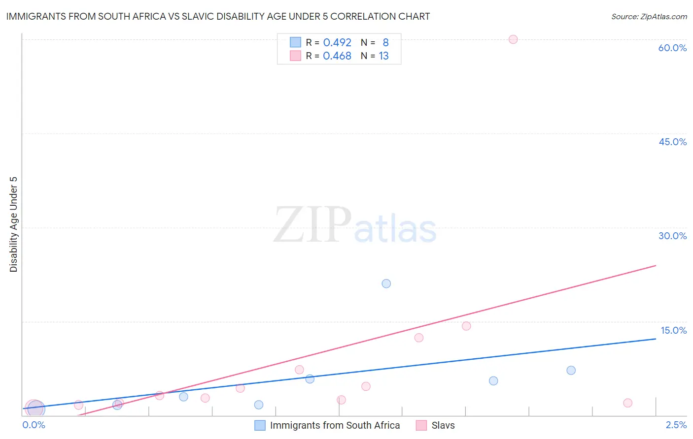 Immigrants from South Africa vs Slavic Disability Age Under 5