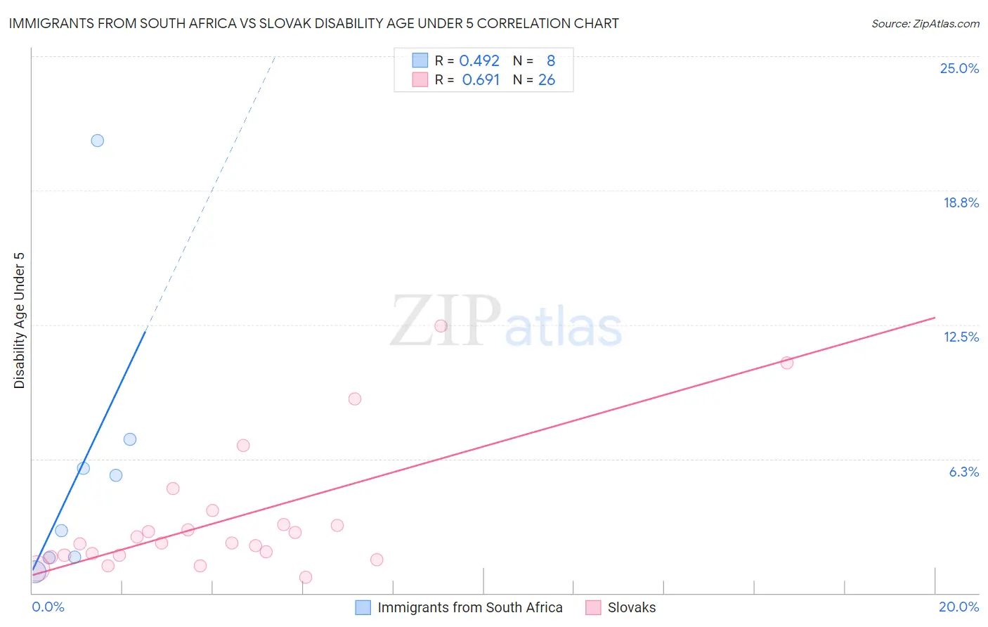 Immigrants from South Africa vs Slovak Disability Age Under 5