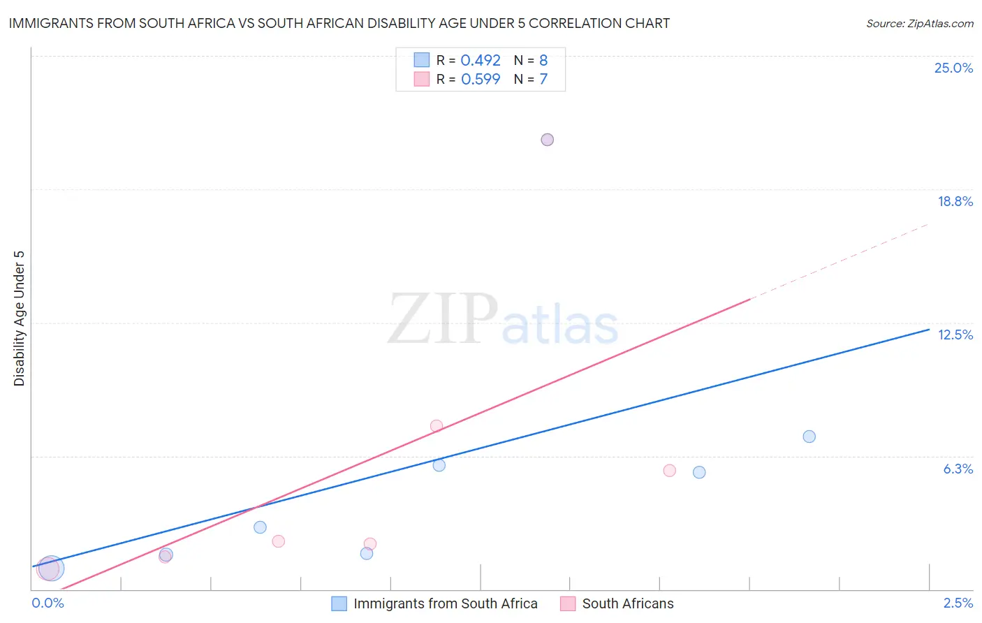 Immigrants from South Africa vs South African Disability Age Under 5