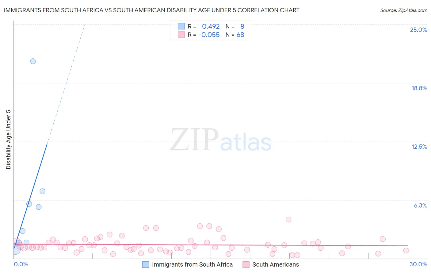 Immigrants from South Africa vs South American Disability Age Under 5