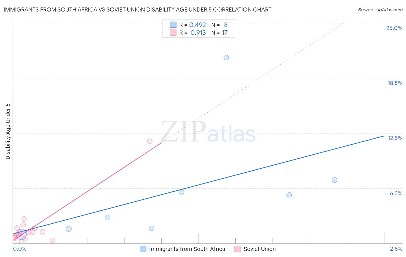Immigrants from South Africa vs Soviet Union Disability Age Under 5