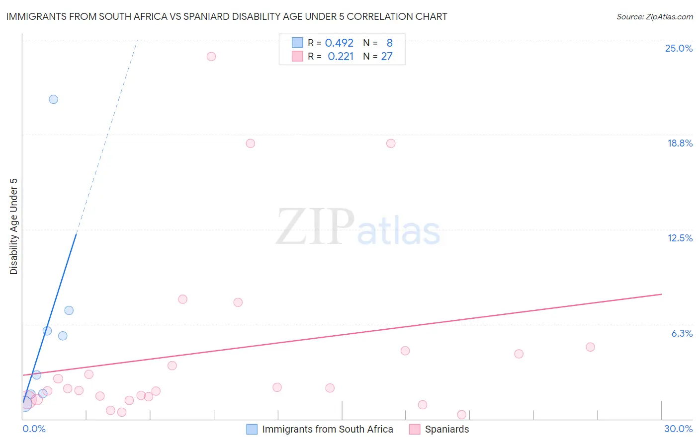 Immigrants from South Africa vs Spaniard Disability Age Under 5