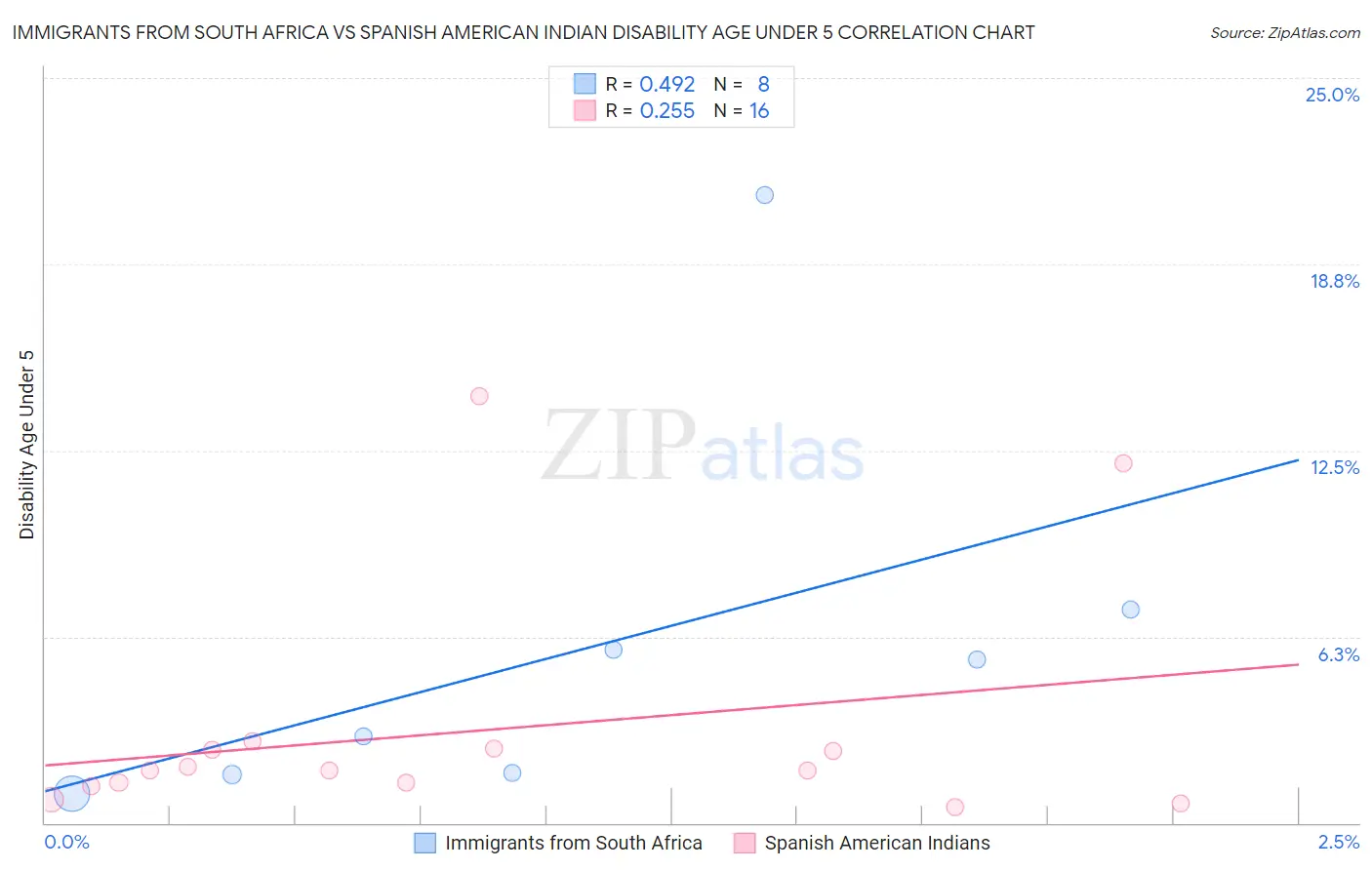 Immigrants from South Africa vs Spanish American Indian Disability Age Under 5