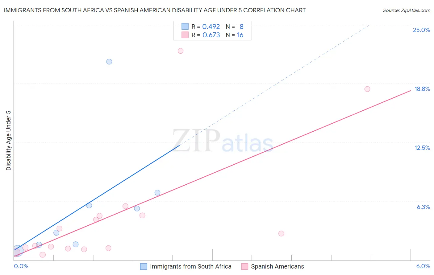 Immigrants from South Africa vs Spanish American Disability Age Under 5