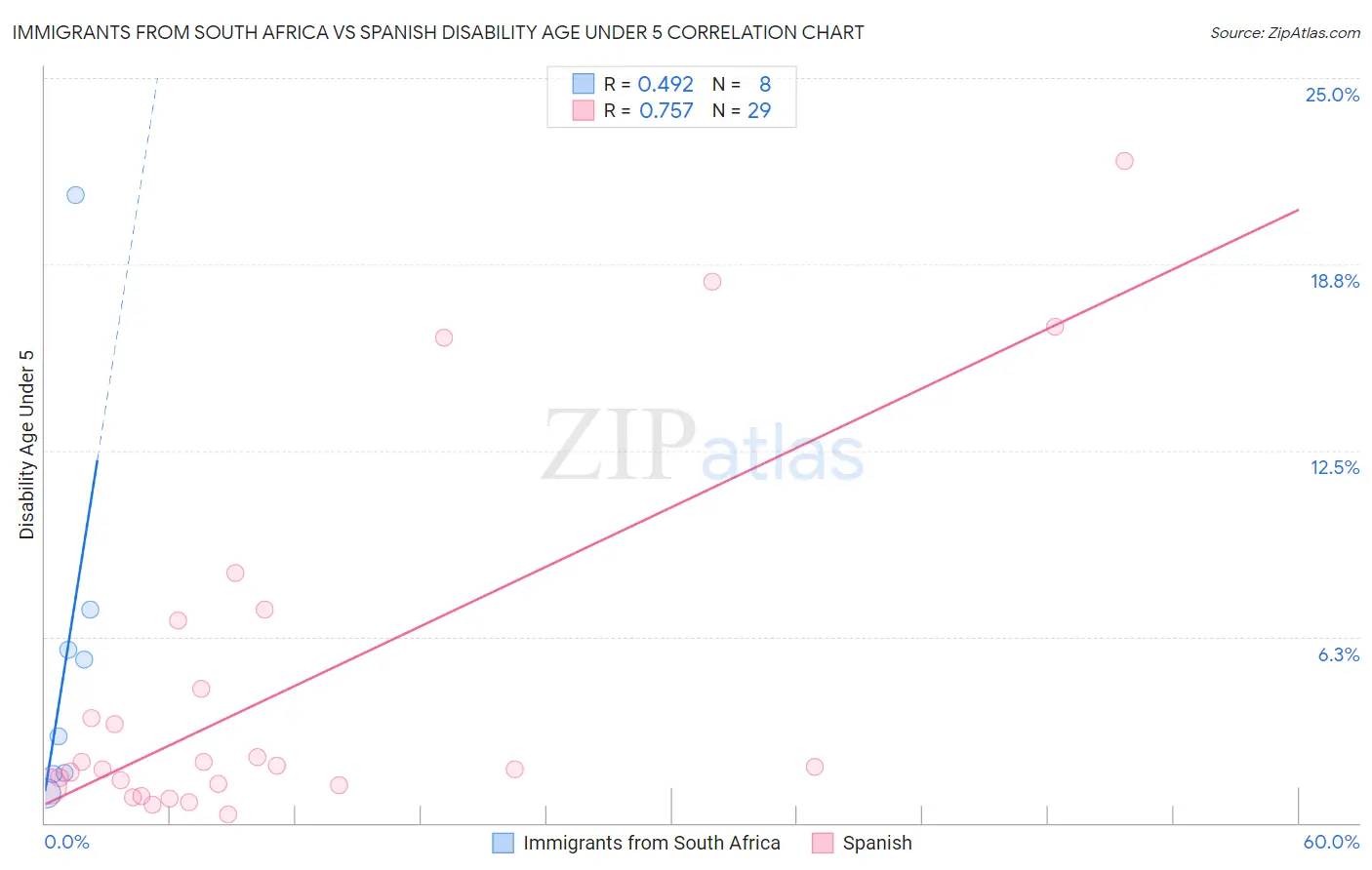 Immigrants from South Africa vs Spanish Disability Age Under 5