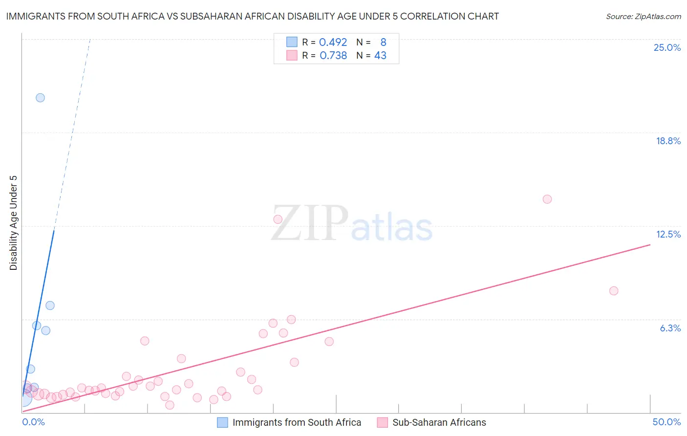 Immigrants from South Africa vs Subsaharan African Disability Age Under 5