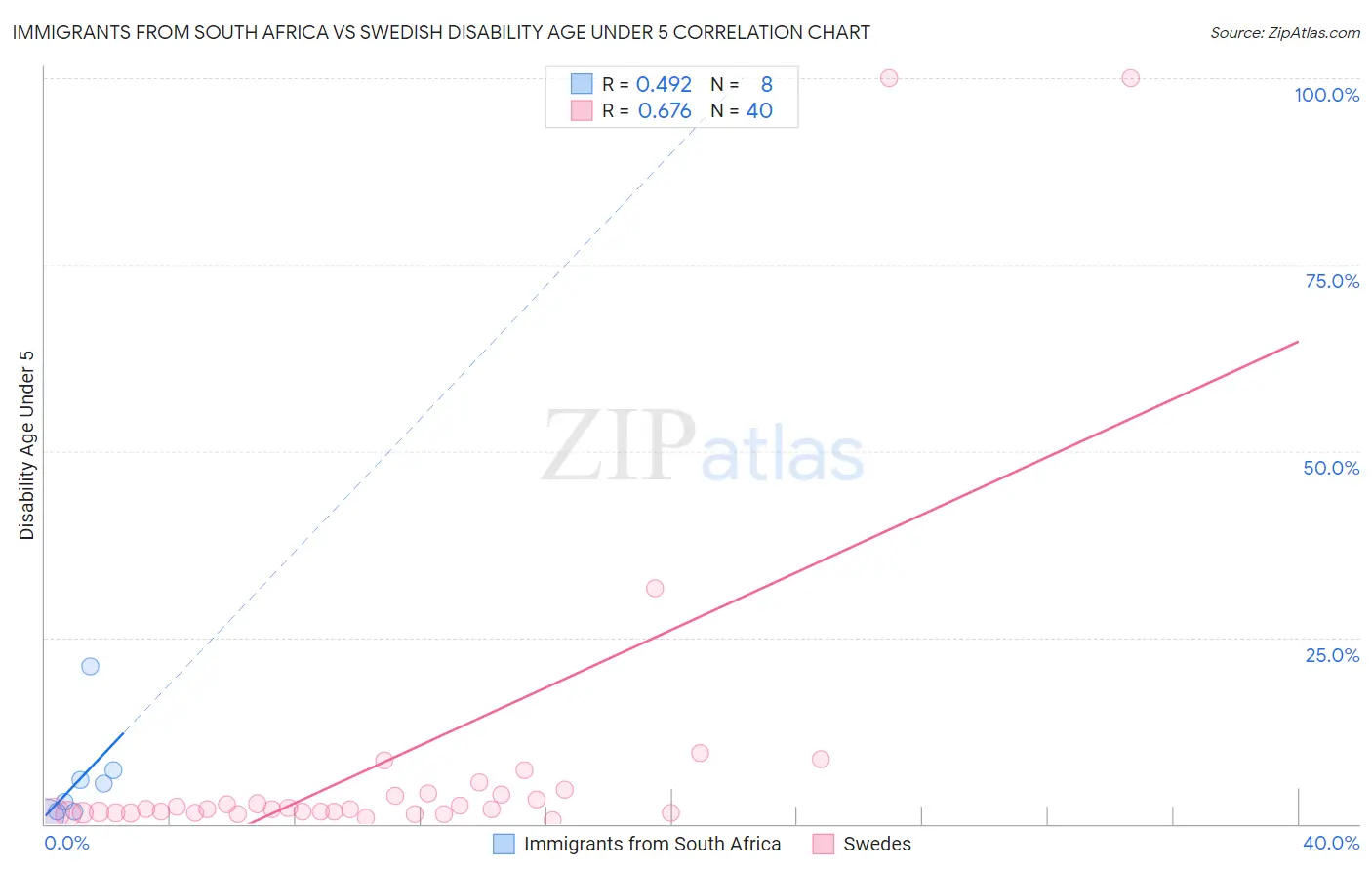 Immigrants from South Africa vs Swedish Disability Age Under 5