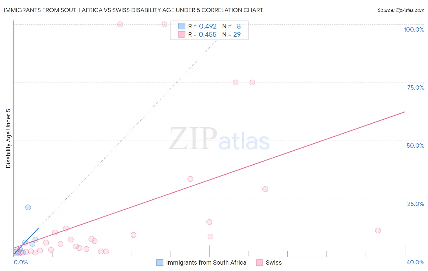 Immigrants from South Africa vs Swiss Disability Age Under 5