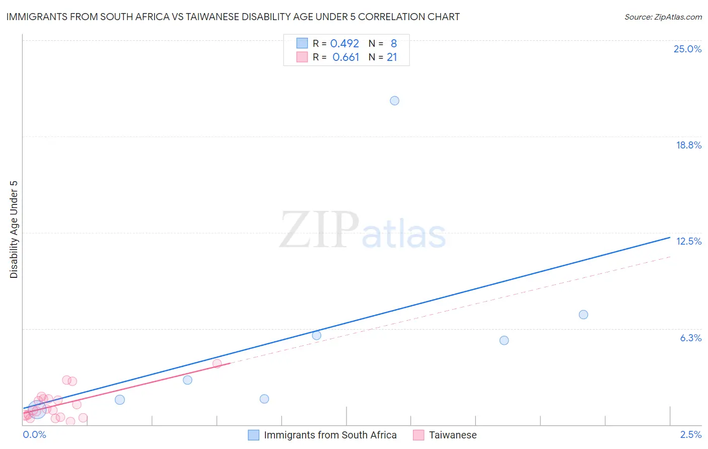 Immigrants from South Africa vs Taiwanese Disability Age Under 5
