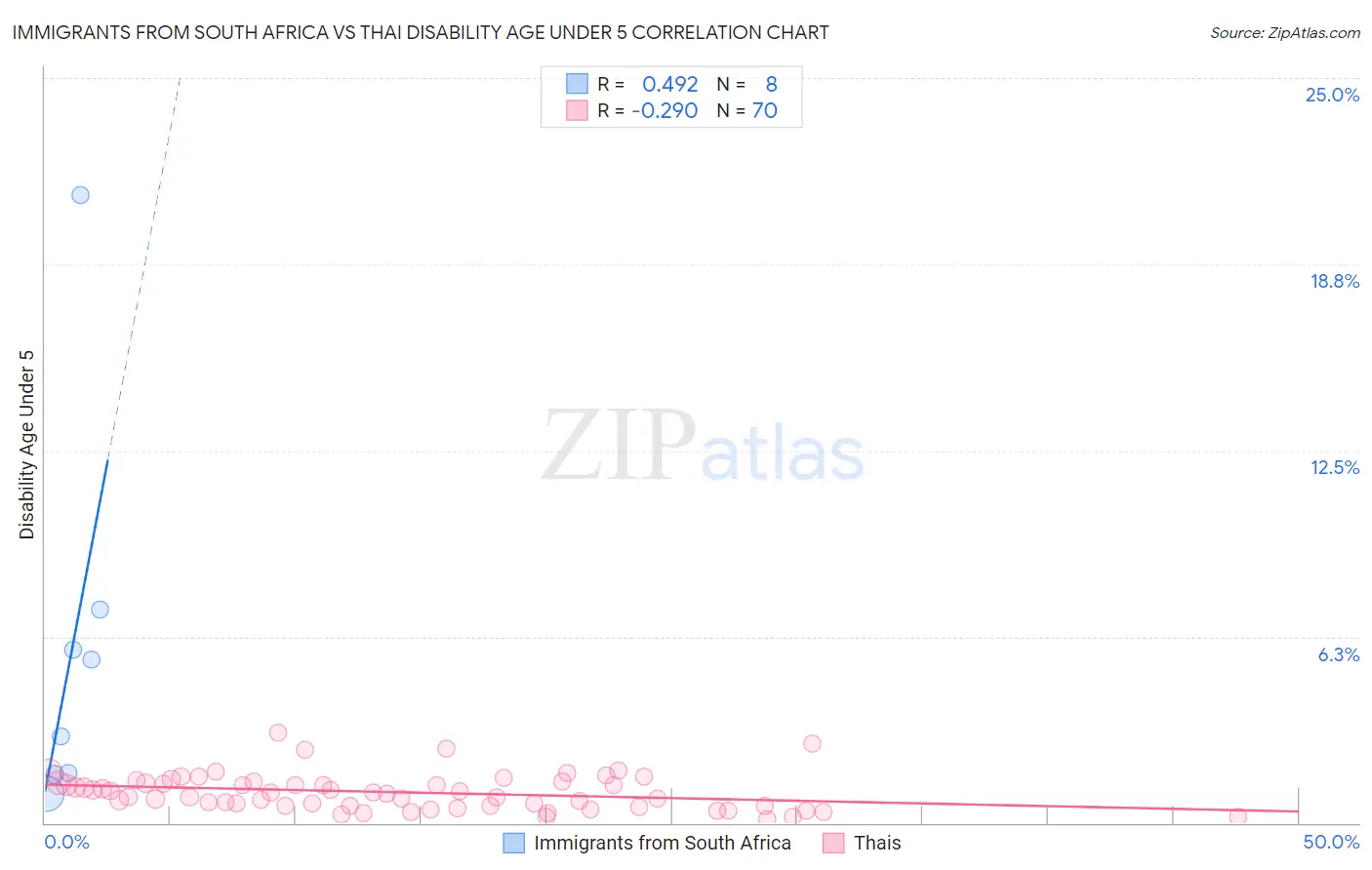 Immigrants from South Africa vs Thai Disability Age Under 5