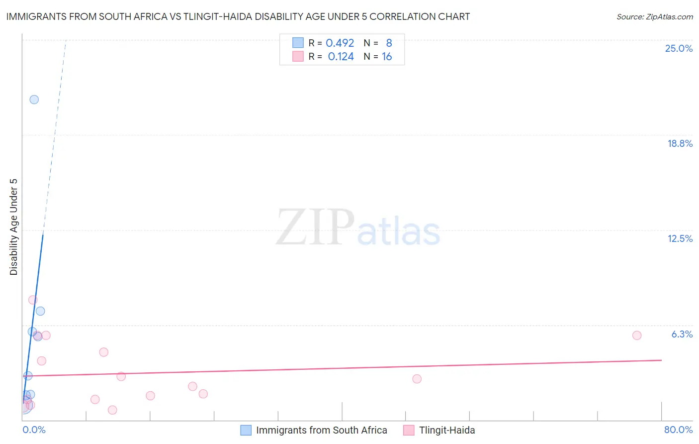 Immigrants from South Africa vs Tlingit-Haida Disability Age Under 5