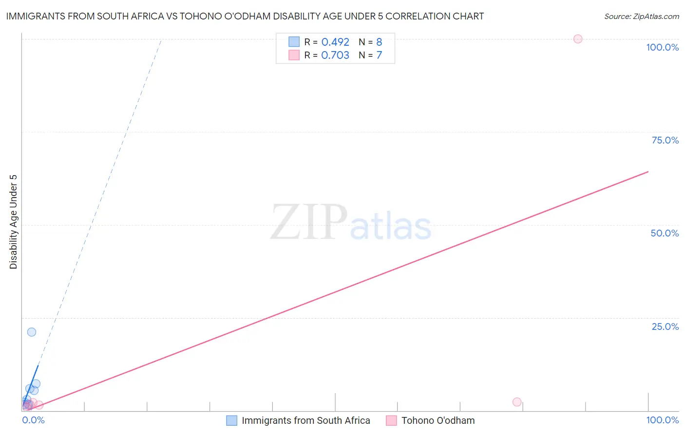 Immigrants from South Africa vs Tohono O'odham Disability Age Under 5