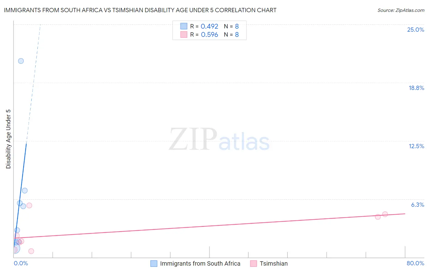Immigrants from South Africa vs Tsimshian Disability Age Under 5