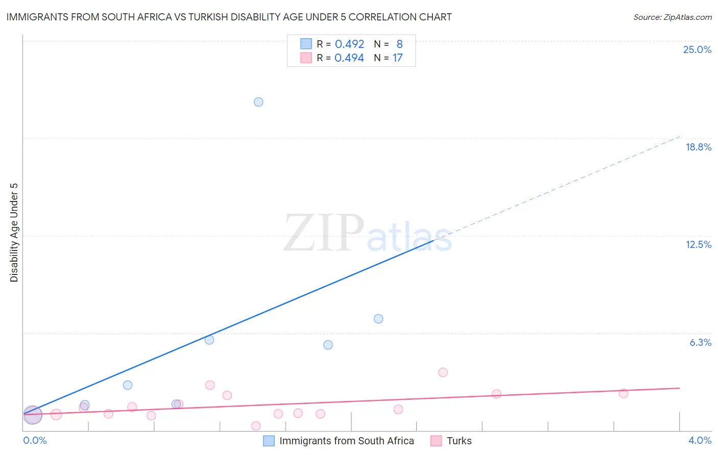 Immigrants from South Africa vs Turkish Disability Age Under 5