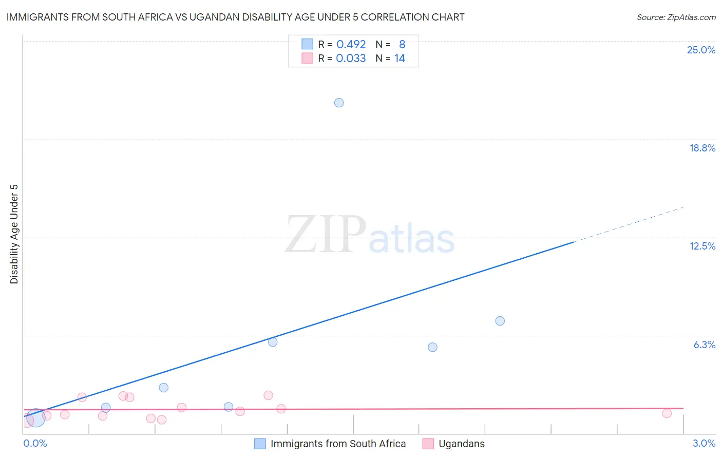 Immigrants from South Africa vs Ugandan Disability Age Under 5