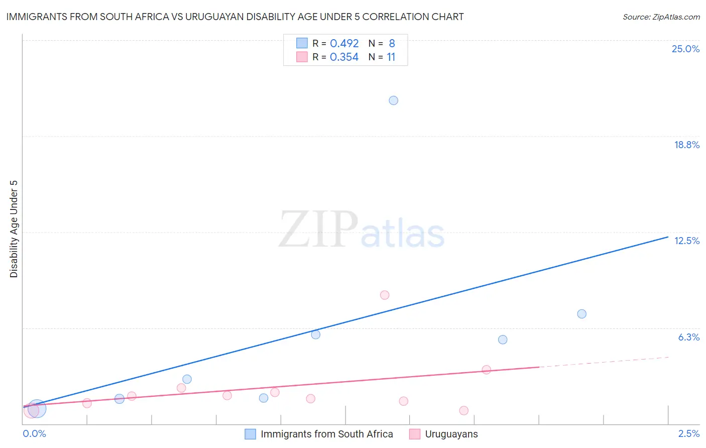 Immigrants from South Africa vs Uruguayan Disability Age Under 5