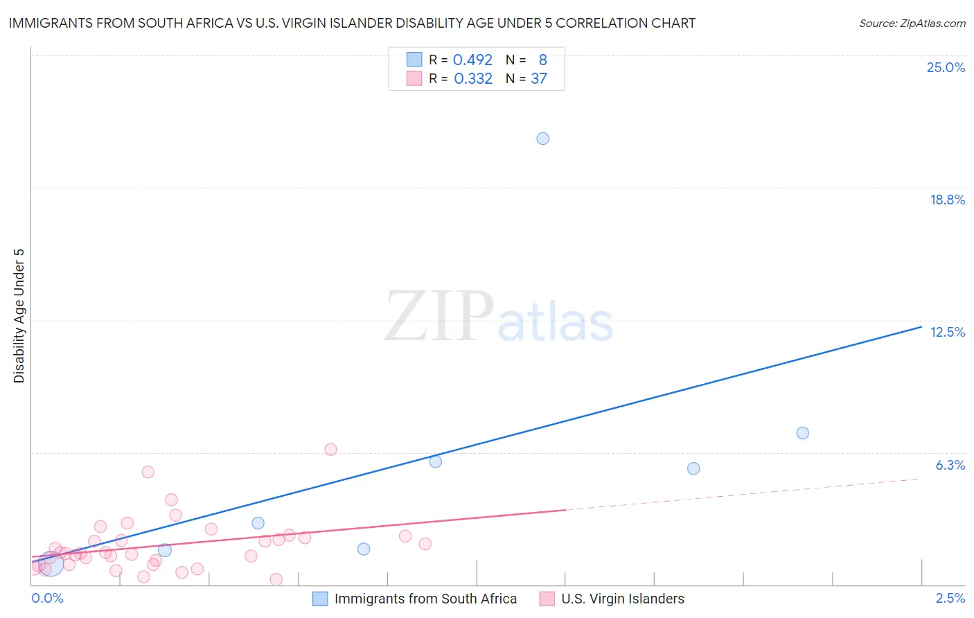 Immigrants from South Africa vs U.S. Virgin Islander Disability Age Under 5