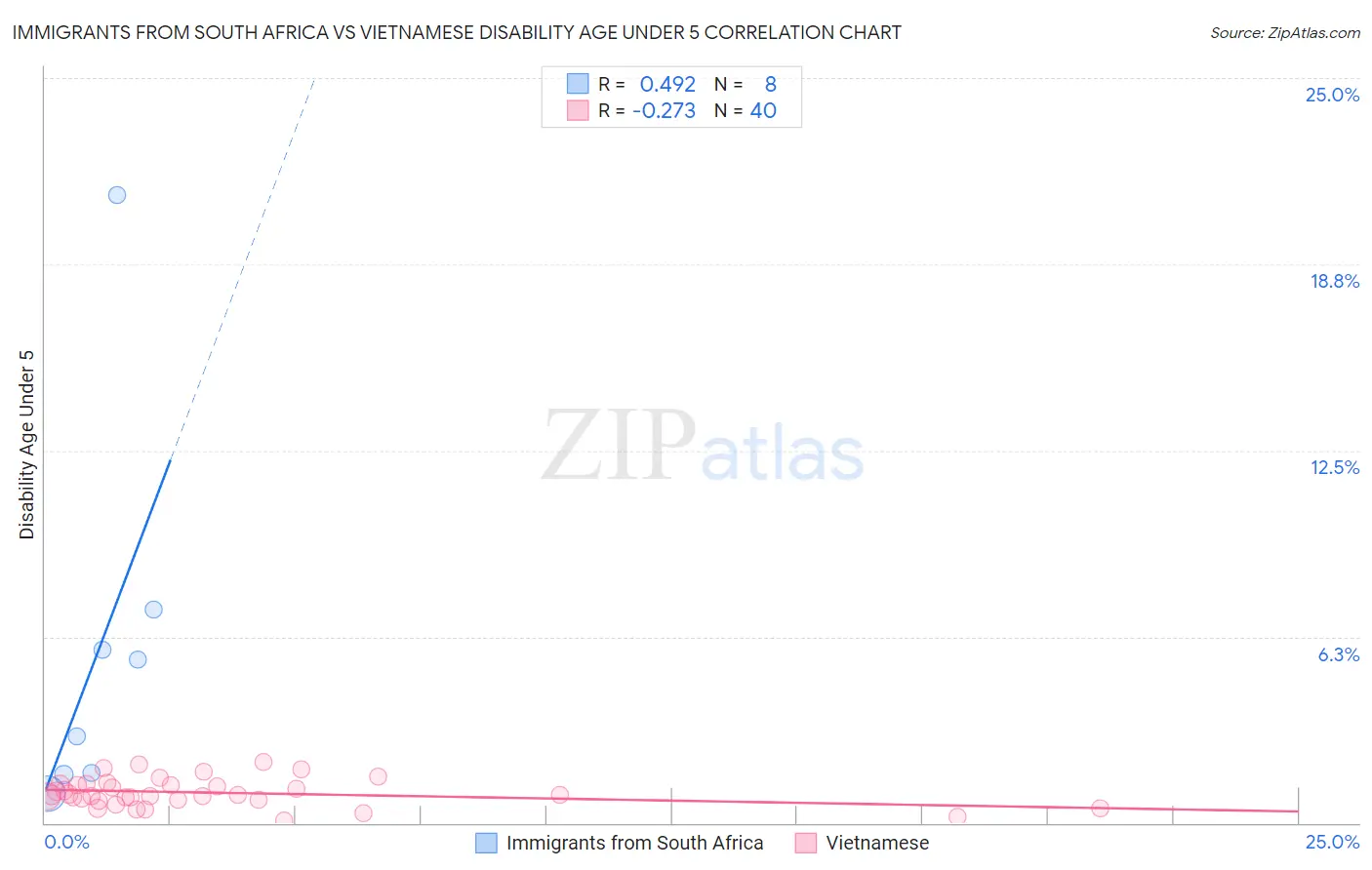 Immigrants from South Africa vs Vietnamese Disability Age Under 5