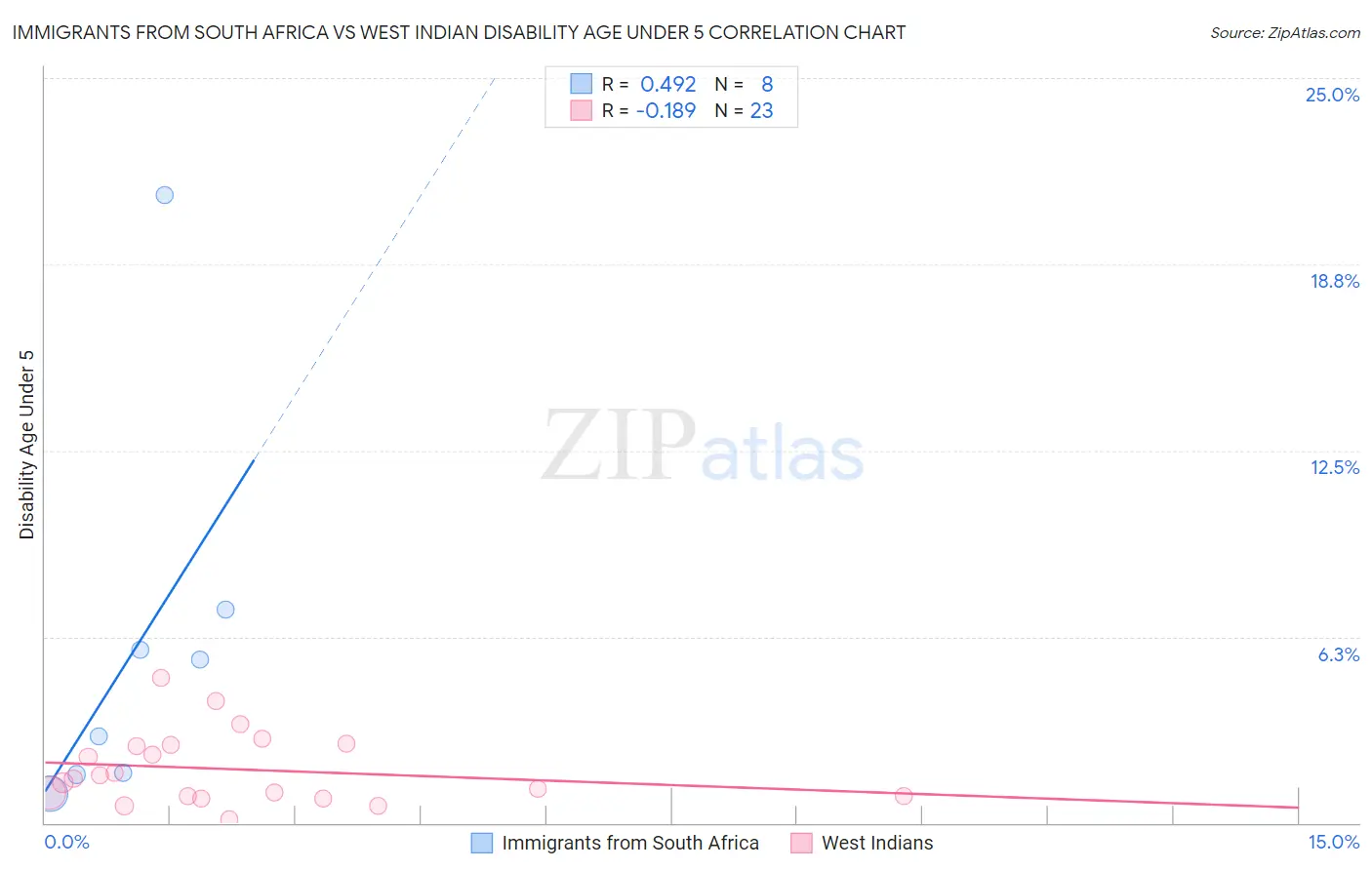 Immigrants from South Africa vs West Indian Disability Age Under 5