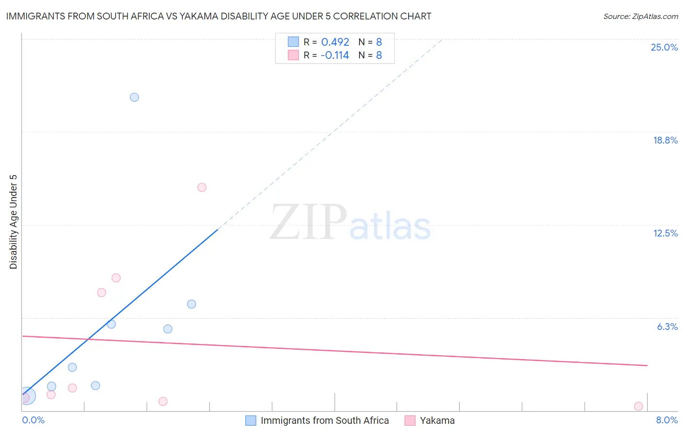 Immigrants from South Africa vs Yakama Disability Age Under 5