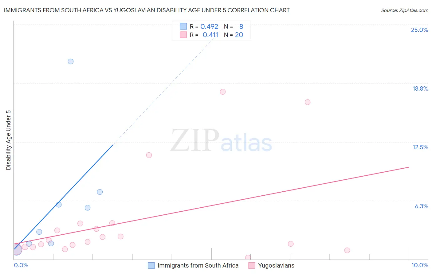 Immigrants from South Africa vs Yugoslavian Disability Age Under 5