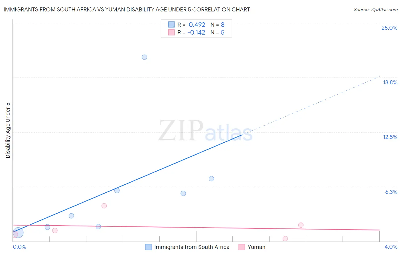 Immigrants from South Africa vs Yuman Disability Age Under 5