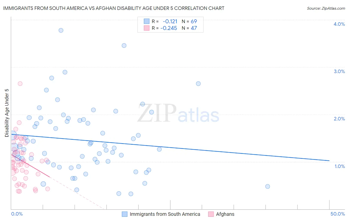 Immigrants from South America vs Afghan Disability Age Under 5