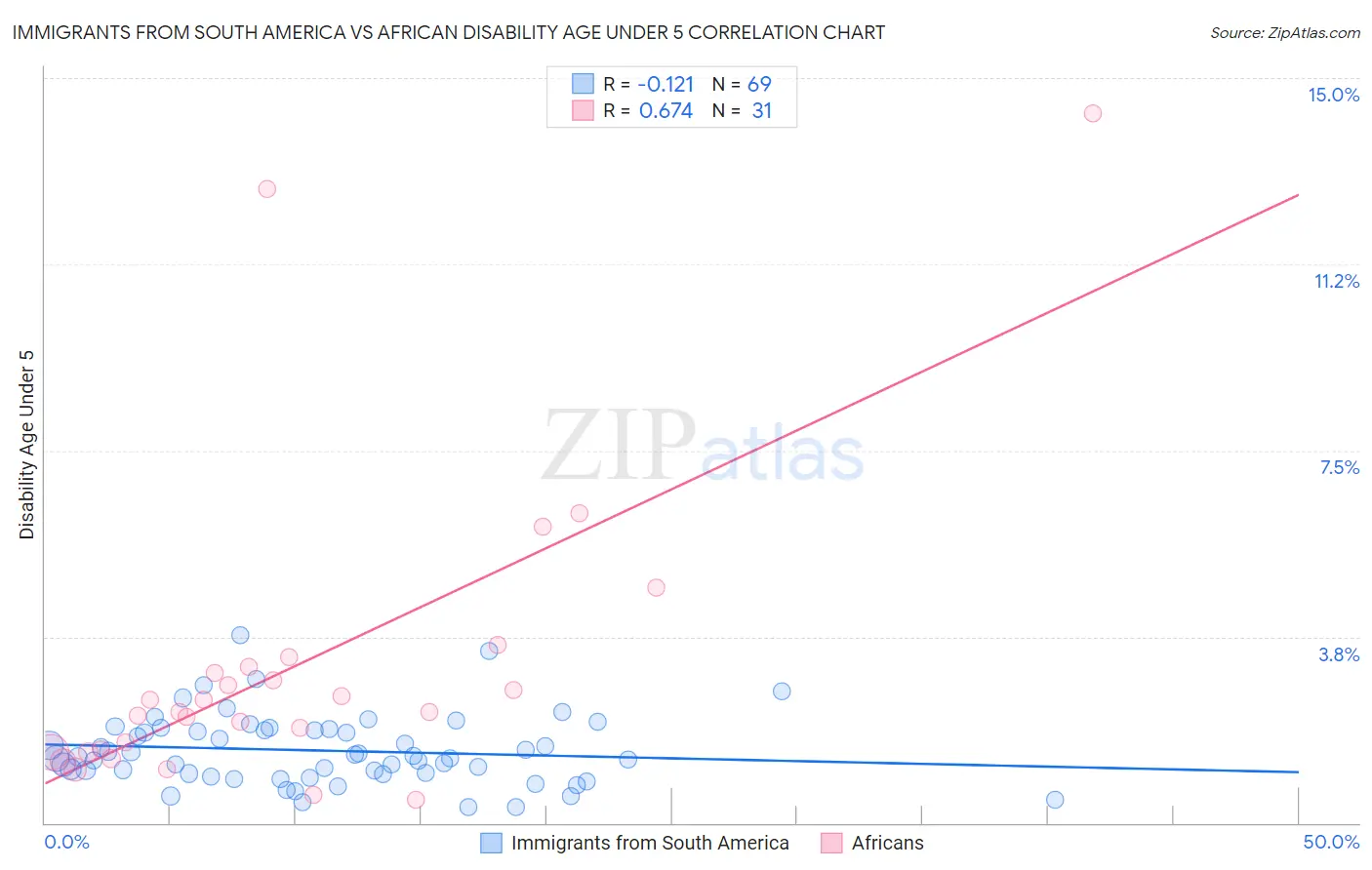 Immigrants from South America vs African Disability Age Under 5
