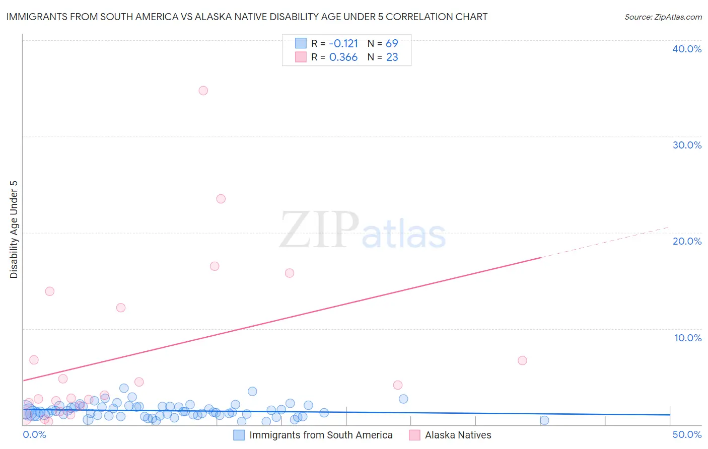 Immigrants from South America vs Alaska Native Disability Age Under 5