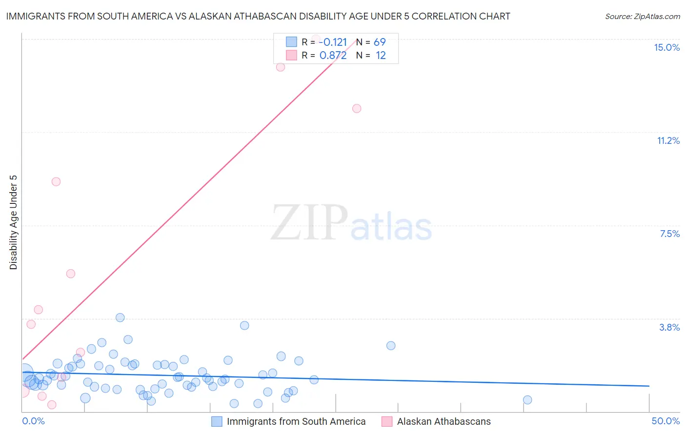 Immigrants from South America vs Alaskan Athabascan Disability Age Under 5