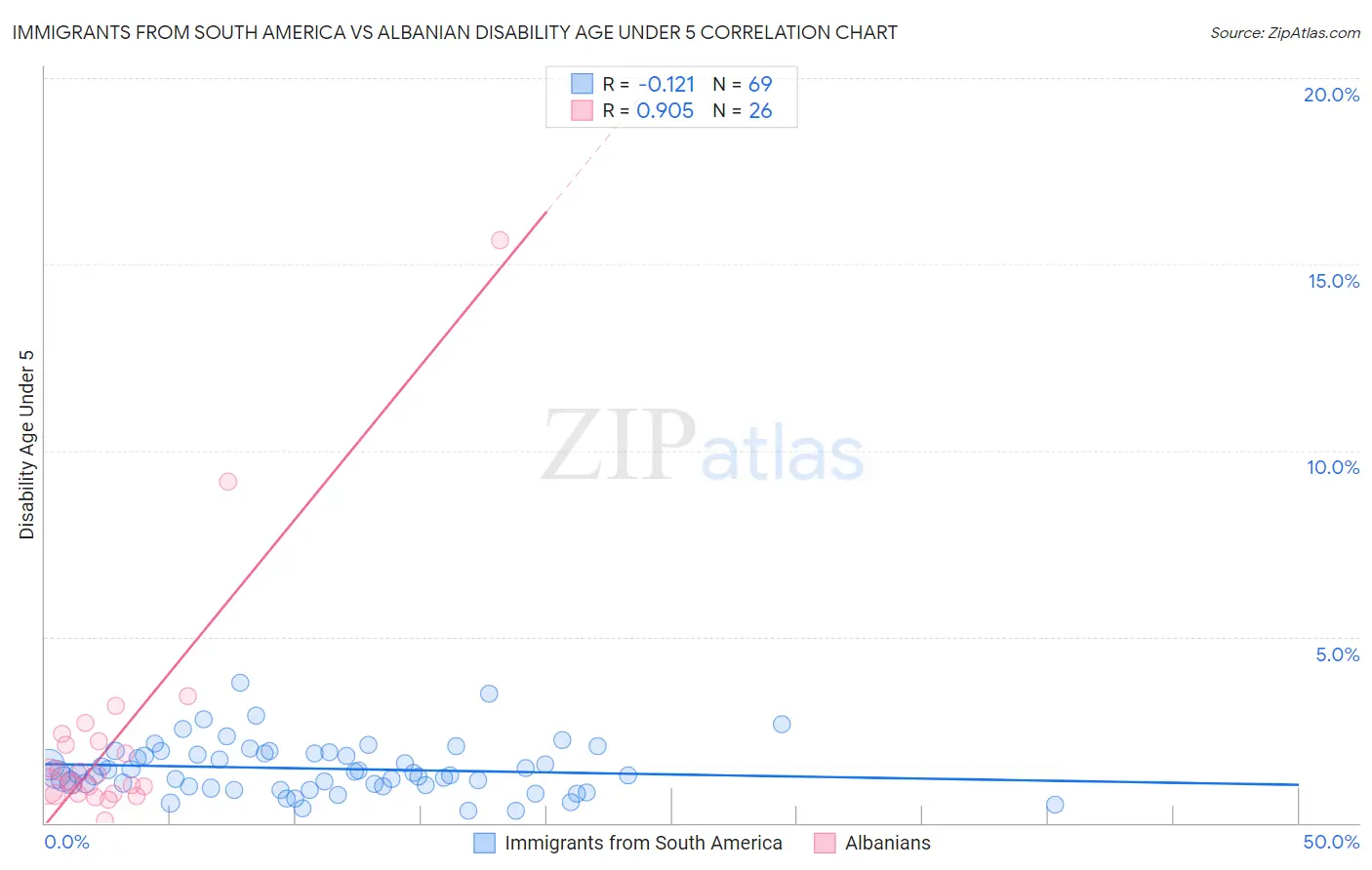 Immigrants from South America vs Albanian Disability Age Under 5