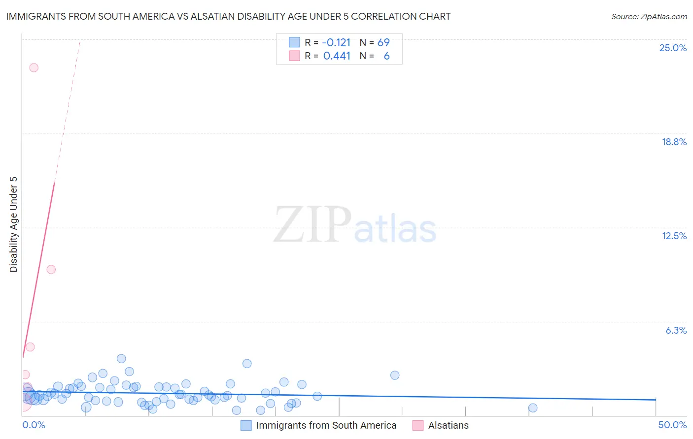 Immigrants from South America vs Alsatian Disability Age Under 5
