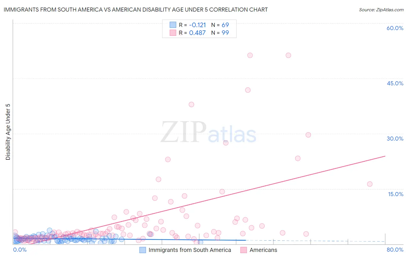 Immigrants from South America vs American Disability Age Under 5