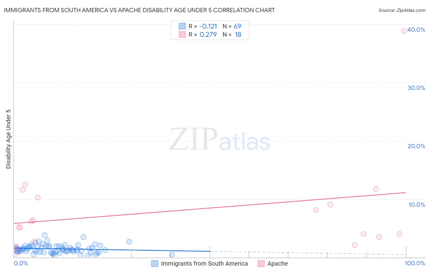 Immigrants from South America vs Apache Disability Age Under 5