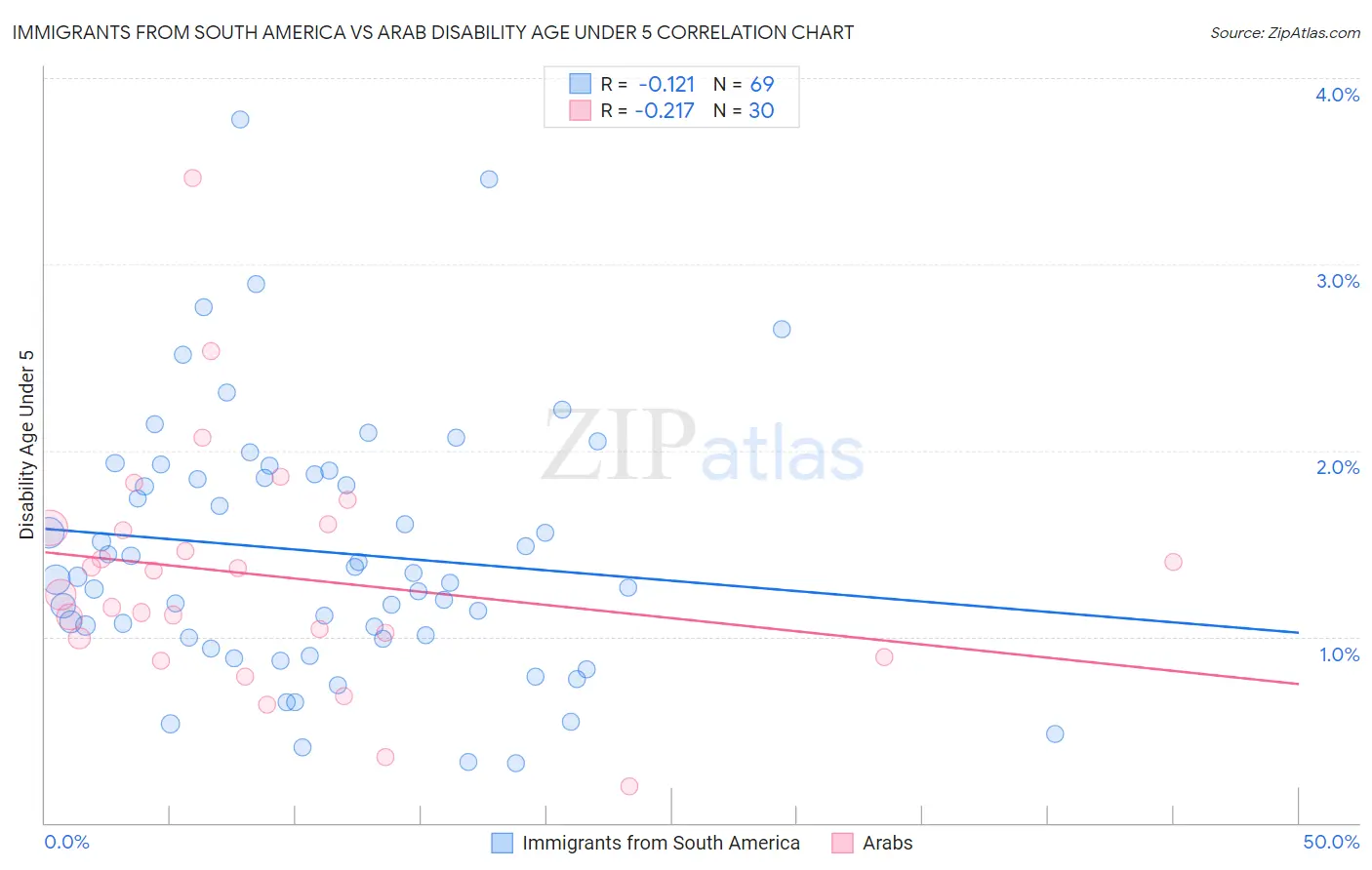 Immigrants from South America vs Arab Disability Age Under 5