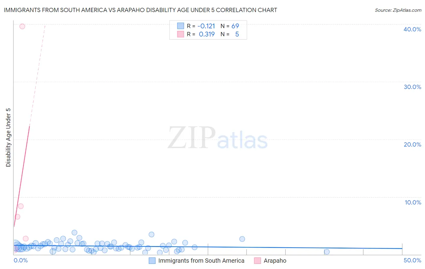 Immigrants from South America vs Arapaho Disability Age Under 5