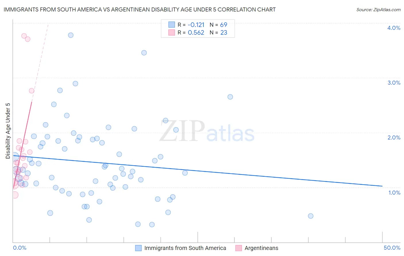 Immigrants from South America vs Argentinean Disability Age Under 5
