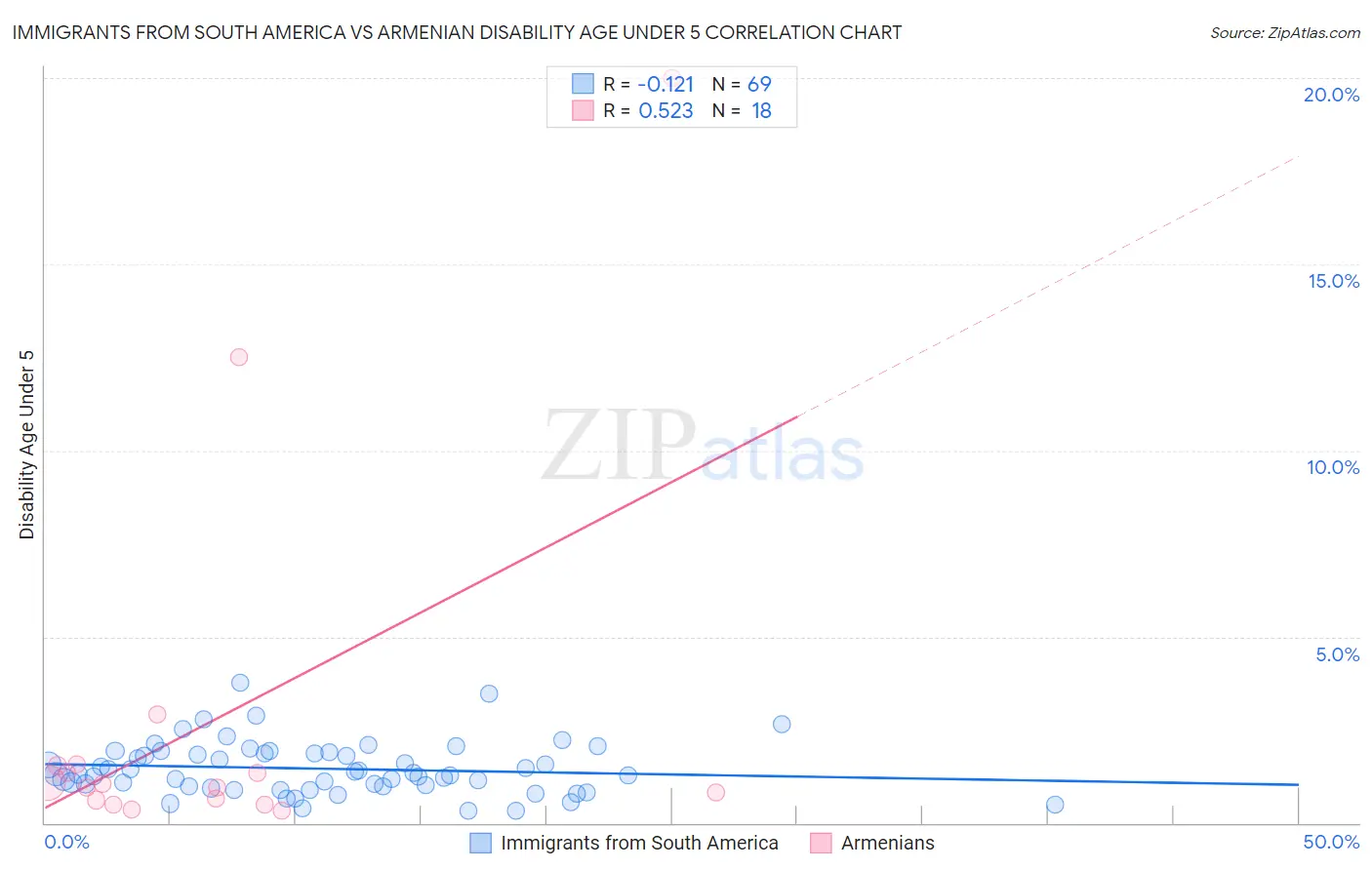 Immigrants from South America vs Armenian Disability Age Under 5