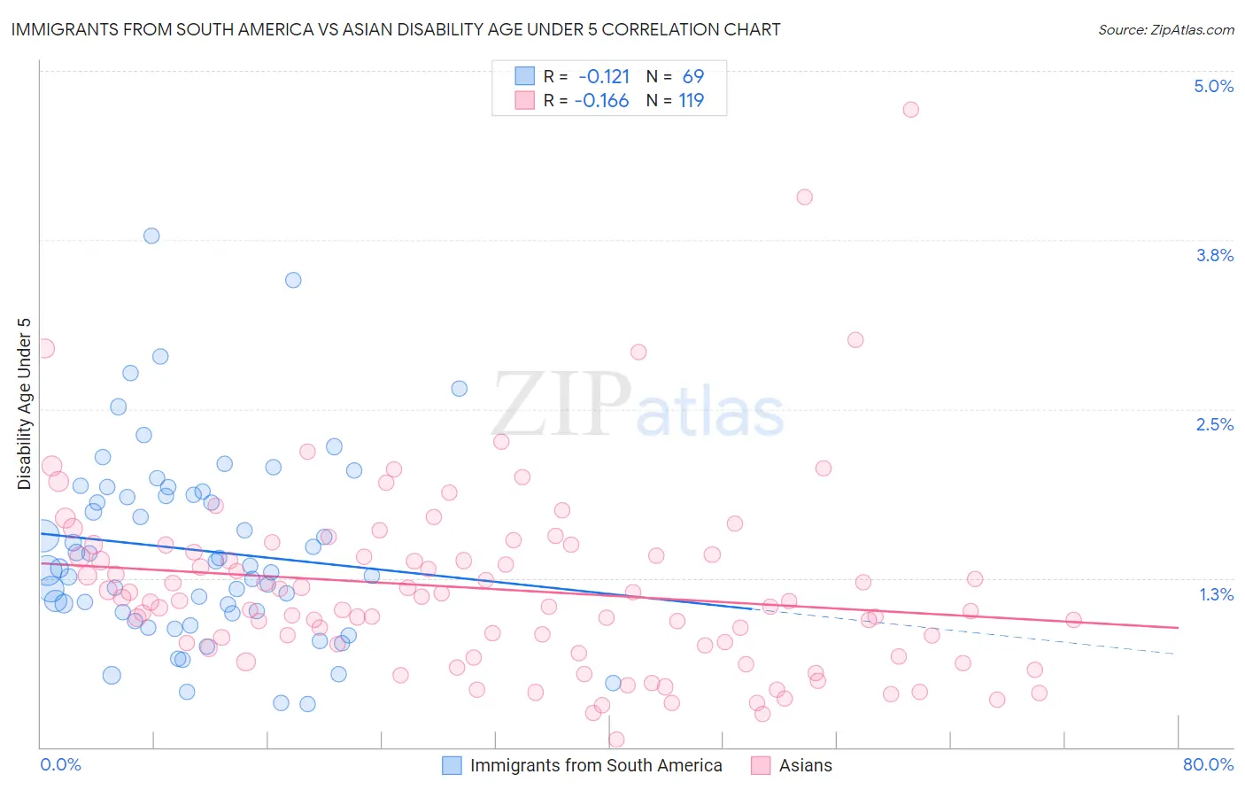 Immigrants from South America vs Asian Disability Age Under 5
