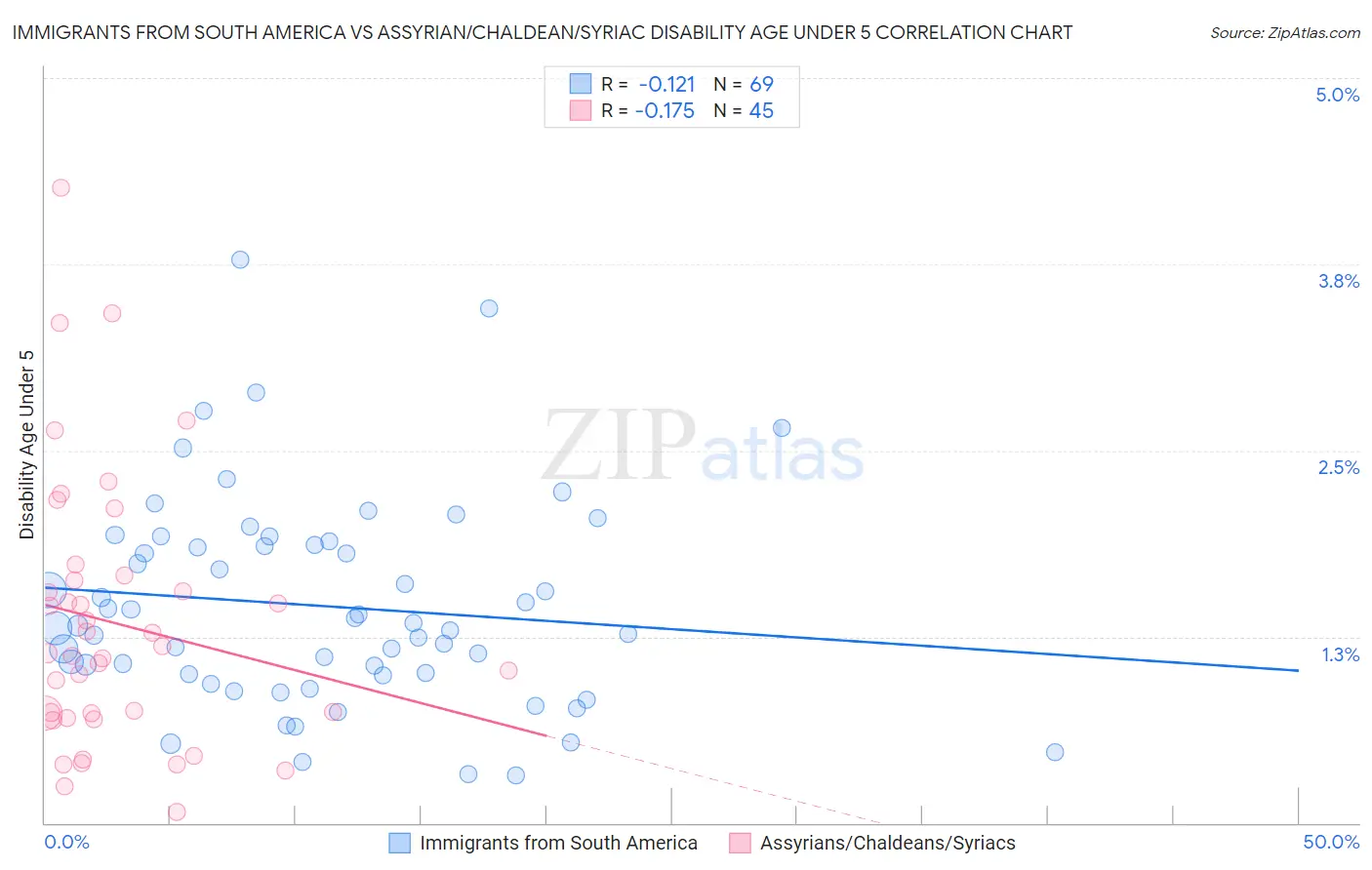 Immigrants from South America vs Assyrian/Chaldean/Syriac Disability Age Under 5