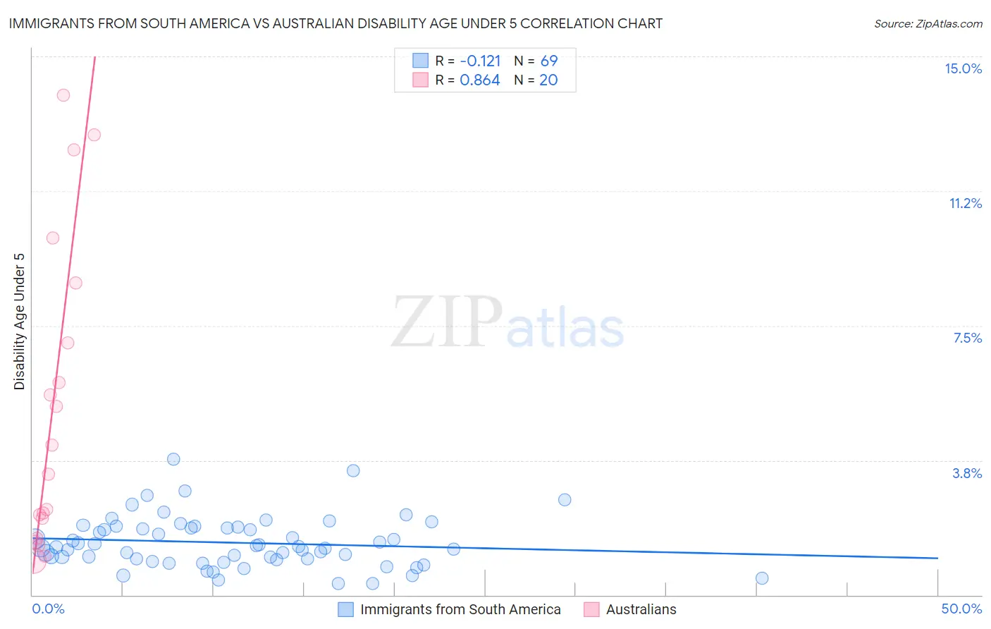 Immigrants from South America vs Australian Disability Age Under 5