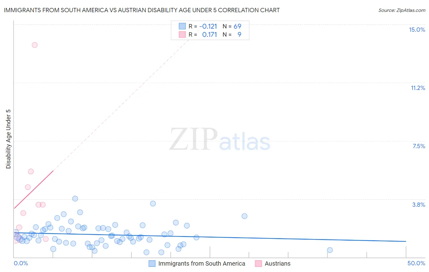 Immigrants from South America vs Austrian Disability Age Under 5