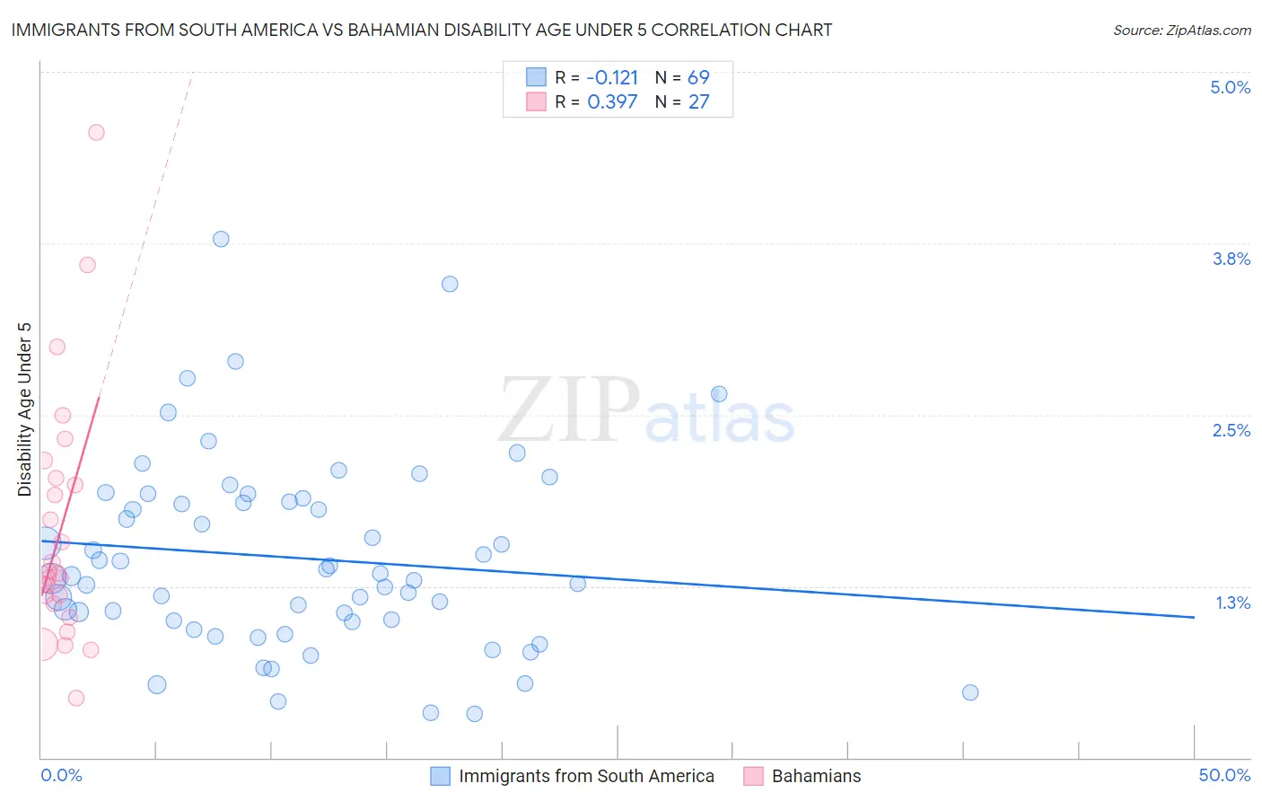 Immigrants from South America vs Bahamian Disability Age Under 5
