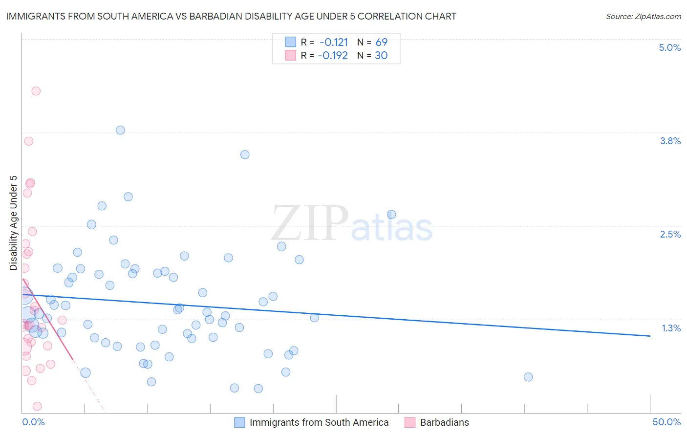 Immigrants from South America vs Barbadian Disability Age Under 5