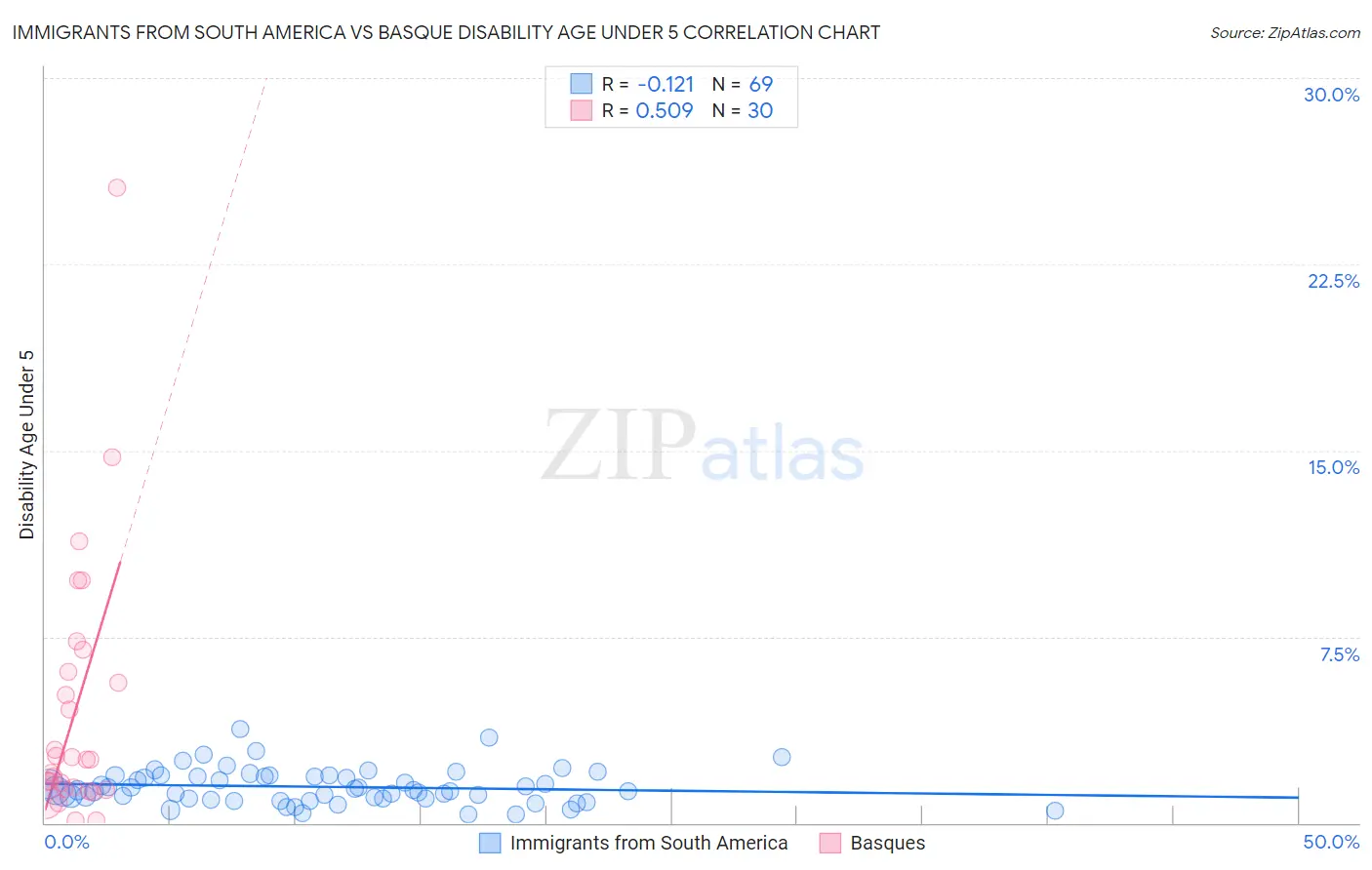 Immigrants from South America vs Basque Disability Age Under 5