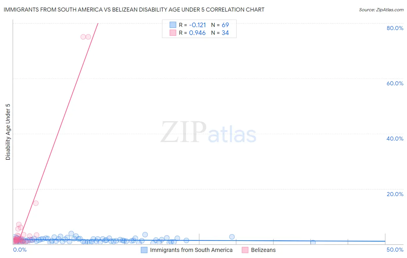 Immigrants from South America vs Belizean Disability Age Under 5