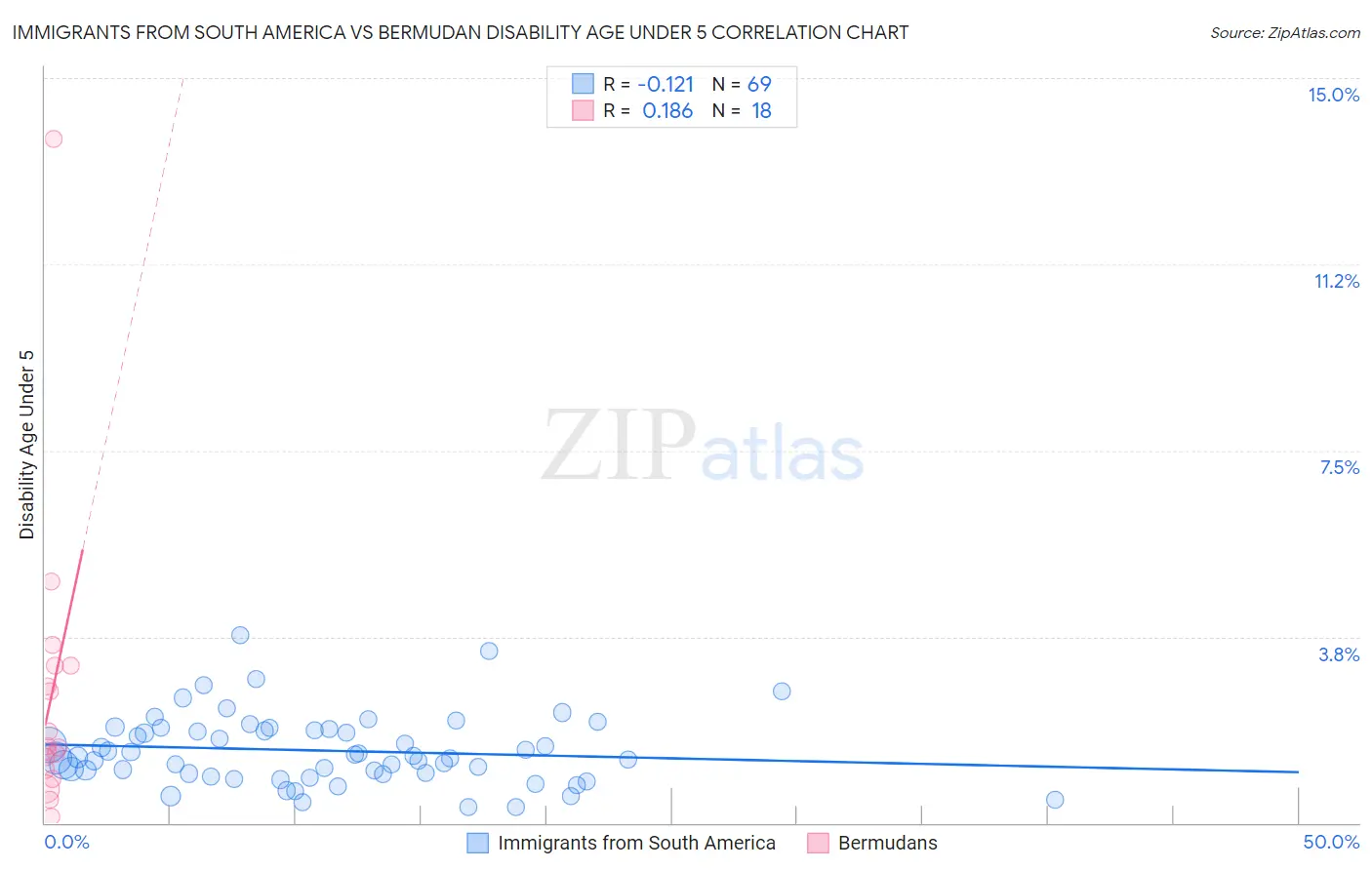 Immigrants from South America vs Bermudan Disability Age Under 5
